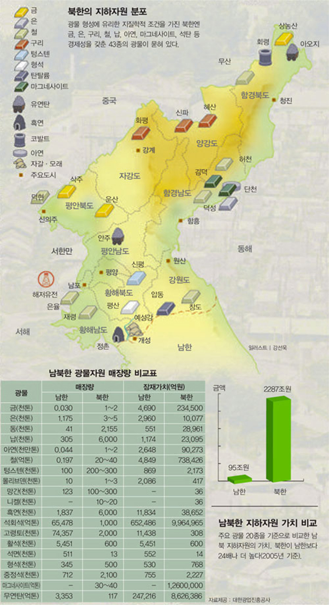 북한의 자원 정보