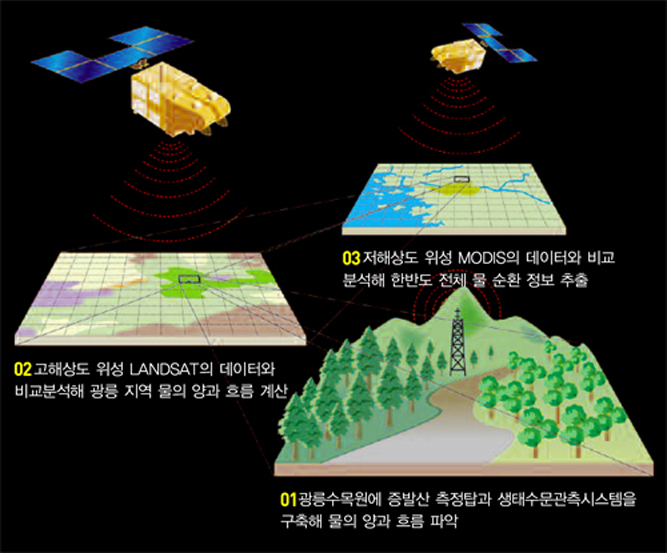 하이드로코리아 프로젝트 개념도^의사가 여러 가지 검사로 환자를 진단하듯 과학자들은 지구 생태계의 신진대사인 물 순환을 바탕으로 연구한다. 그 중 하나가 숲에서 강수량, 증발산량, 지하수량을 측정하는 것이다.