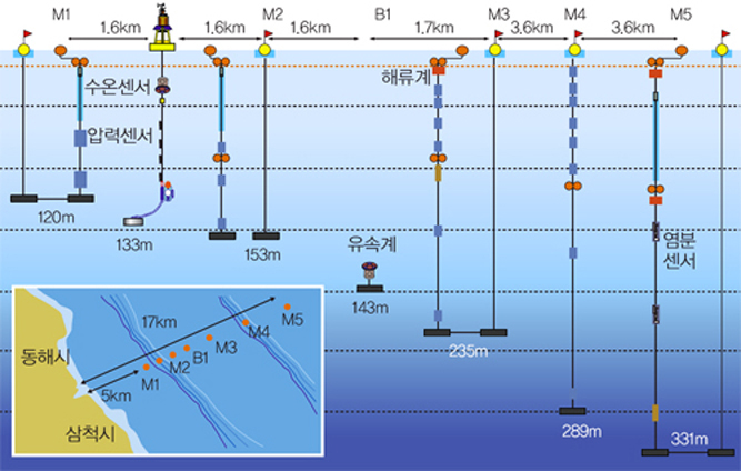 동해 내부파 관측 장비^서울대 연구팀이 내부파를 관측하기 위해 최근 동해에 띄운 장비. 수온, 압력, 염분, 해류, 유속을 시간별로 측정해 바닷물의 움직임을 포착한다.