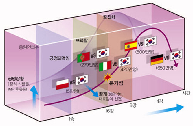 2002년 6월 월드컵 거리응원에서 드러난 복잡계 현상