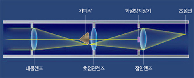 코로나그래프의 원리^프랑스 천문학자 리오가 최초로 고안한 코로나그래프의 개략도, 빛이 들어오면 먼저 대물렌즈에 의해 코로나의 상이 만들어진다. 원판 모양의 차폐막은 태양을 가리는 달 역할을 해 인공적으로 개기일식 효과를 낸다. 가장자리에서 회절이 생기지 않도록 방지하는 특수한 접안렌즈를 지나면 초점면에 코로나 상이 맺힌다.