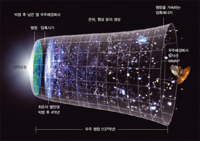 우주의 팽창