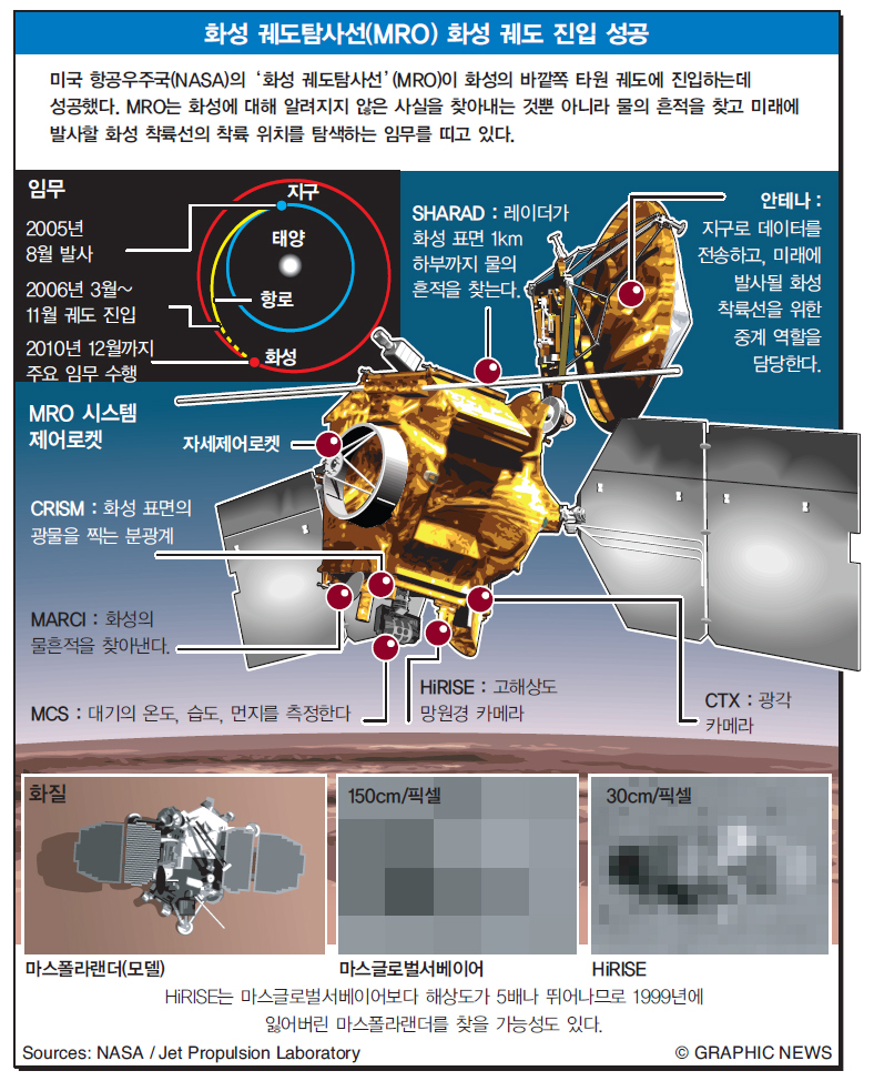 화성 궤도탐사선(MRO) 화성 궤도 진입 성공