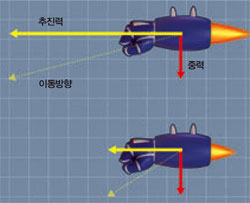 로켓주먹은 무게만큼의 중력을 아래로 받기 때문에 추진력이 충분하지 않으면 멀리 날아가지 못하고 땅에 처박히고 말 것이다. 주먹의 이동방향은 추진력과 중력의 합력 방향이다.