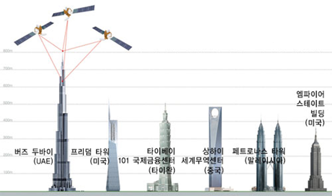 계측관리 시스템^건설 과저엥서 지면과 정확한 수직을 맞추기 위해 인공위성 3대를 이용한 GPS 측량시스템을 사용. 1cm의 오차까지 잡아낸다(최대 오차 한계 2.5cm). 건물의 무게 때문에 콘크리트가 눌려 높이가 줄어드는 오차도 함께 수정한다.