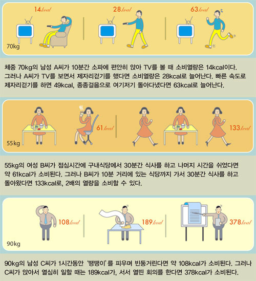 생활 패턴과 소비열량