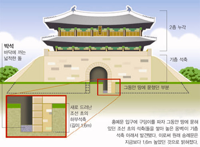 숭례문 발굴 개념도