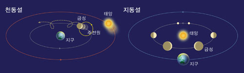 천동설과 지동설로 본 금성^천동설(왼쪽)은 금성의 위상변화를 설명할 수 있어도 행성의 크기변화는 설명이 불가능했다. 그러나 지동설(오른쪽)은 위상변화와 크기변화도 설명이 가능하다. 지구에서 금성까지 거리가 멀수록 금성의 크기는 작아 보인다.