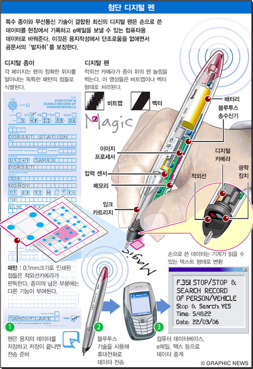 첨단 디지털 펜