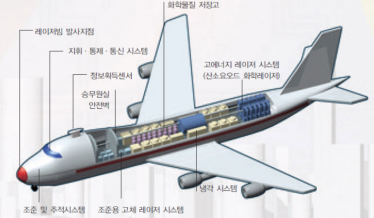 '항공기용 레이저 시스템'의 구조^획득센서를 이용해 목표물의 정보를 얻고, 고체 레이저를 쏴 목표물에 조준한 뒤 고에너지 레이저(산소요오드 화학레이저)를 발사해 목표물을 파괴한다. 레이저로 변환되고 남은 냉각시키는 장치도 있다. 이것들을 태권V 에 그대로 적용한다면 거의 몸 전체를 레이저 시스템으로 채워야 한다.