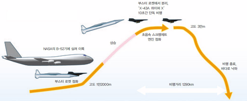 'X-43A 하이퍼 X' 시험 비행 과정