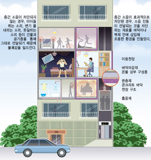 아파트 층간 소음의 원인과 대칙^대부분 철근 콘크리트 벽식구조로 지어진 우리나라 아파트는 바닥과 벽을 서로 공유하고 있는 형태다. 바닥이나 벽을 통해 소음이 직접 전달되기 때문에 방음효과가 낮다.