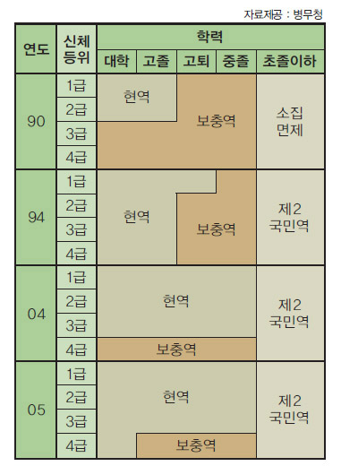 연도별 신체등위 판정 기준^신체등급 1~4급인 사람 중 학력을 감안해 병무청장이 현역 입영과 보충역 대상자를 정할 수 있다.