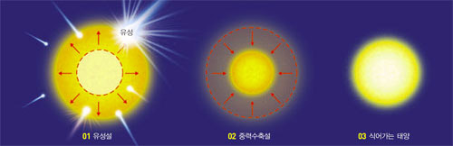 태양의 에너지원^태양의 빛과 열을 설명하는데는 유성이 태양과 충돌할 때 발생한 에너지로 설명하는 '유성설'(01)과 태양이 스스로 수축해 에너지를 생성한다는 '중력수축설'(02)이 있었다. 그러나 태양의 크기변화는 관찰되지 않았다. 이에 톰슨은 '식어가는 태양'(03)을 주창했다.