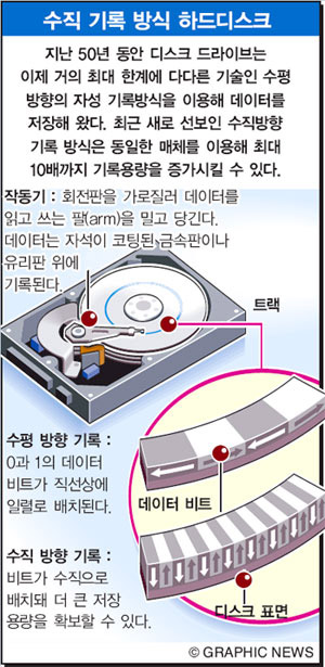 수직 기록 방식 하드디스크