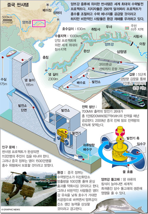 중국 싼샤댐