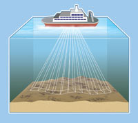 다중빔 음향측심기를 이용한 해저지형 탐사. 음파를 쏘아 돌아오는 시간을 데이터로 처리해 해저지형을 읽어낸다.
