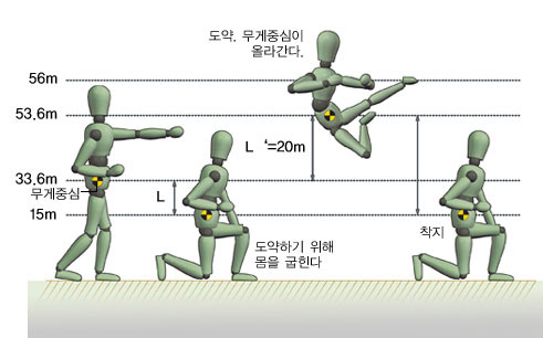 2단 옆차기 과정