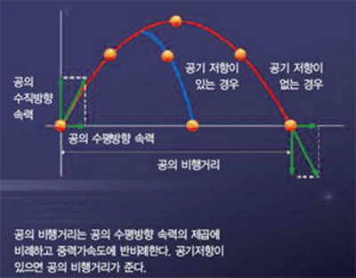 축구공의 포물선 운동