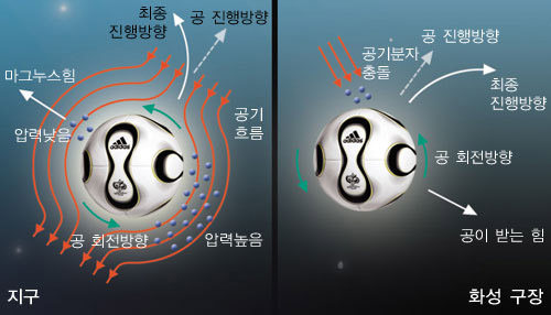 지구와 화성 구장의 바나나킥^지구 대기보다 10만배의 희박한 화성 구장에서는 마그누스 힘보다 공기 분자의 충돌 효과가 더 크기 때문에 바나나킥이 지구와 반대로 휜다.