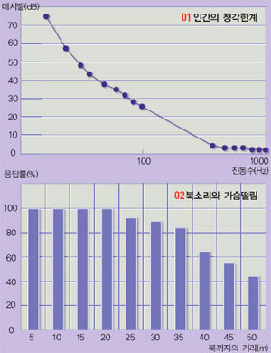 01 우리 귀는 진동수가 낮아질수록 잘 듣지 못한다. 진동수와 음량의 관계를 나타낸 그래프. 100Hz 부근의 저음은 약 25데시벨(dB) 이상, 60Hz 대의 저음은 40dB 이상이어야 귀로 들을 수 있다. 02 배명진 교수가 북소리를 통해 가슴 떨림을 느낄 수 있는지 실험한 데이터를 그래프로 나타냈다. 북에서 20m까지는 전원이 진동을 느낀다고 응답했고, 50m까지도 절반에 가까운 응답자가 북의 울림을 느낄 수 있었다.