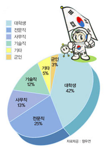 우주인 지원자의 직업분포