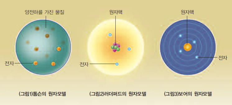 원자에 대한 여러가지 세가지 모델