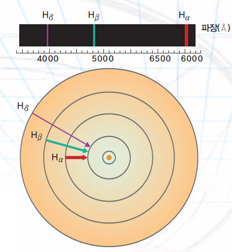 (그림4)발머의 수소 스펙트럼