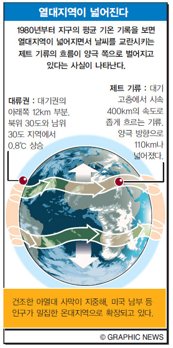 열대지역이 넓어진다