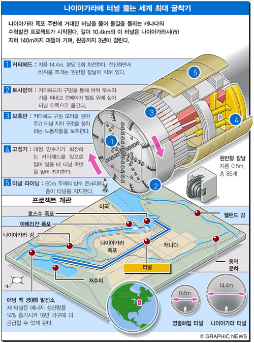 나이아가라에 터널 뚫는 세계 최대 굴착기