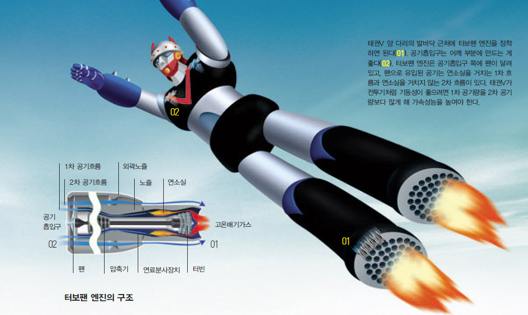 태권V에 터보팬 엔진을 장착하는 방식