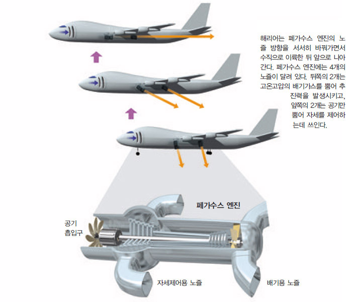 해리어의 수직이륙 원리