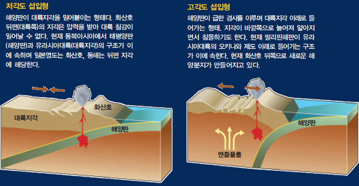 해양판의 섭입형태^해령에서 만들어진 해양판은 컨베이어벨트처럼 이동하다가 대륙지각 아래로 들어가 소멸한다. 대륙지각으로 들어가는 형태는 저각도섭입형과 고각도섭입형으로 구분한다.