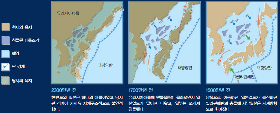 일본열도 생성과 대륙조각 침몰^하나의 대류에 속했던 땅이 갈라져 일본열도가 됐다. 생성과정에서 떨엉져 나온 대륙 조각은 동해에 침몰했다.