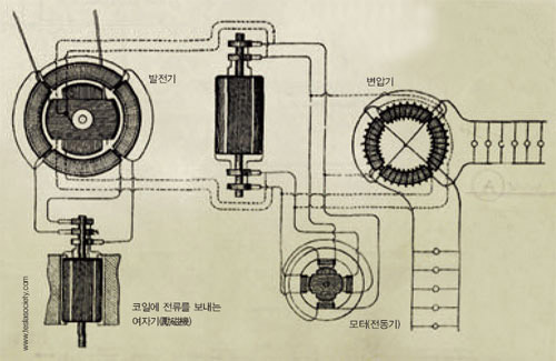 먼 거리에 전기를 보내기 위해 교류회로를 사용한 테슬라의 발전시스템. 1888년 테슬라가 미국에서 특허로 등록한 내용이다.