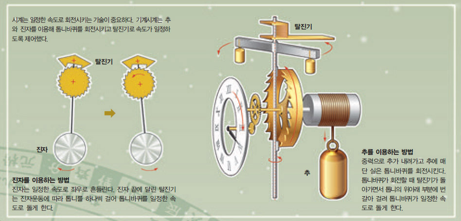 기계시계의 구조와 원리