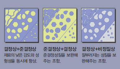 맞춤형 재료설곔 ㅗ식도^결정상에 준결정 또는 비정질을 혼합해 제품의 특성에 맞춘 재료의 설계가 가능하다.