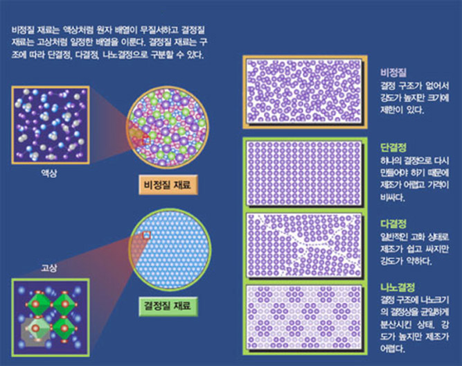 결정질, 비정질 재료 구조와 특성