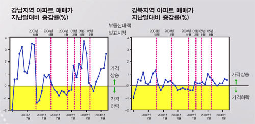 강남지역과 강북지역의 아파트 매매가 비교