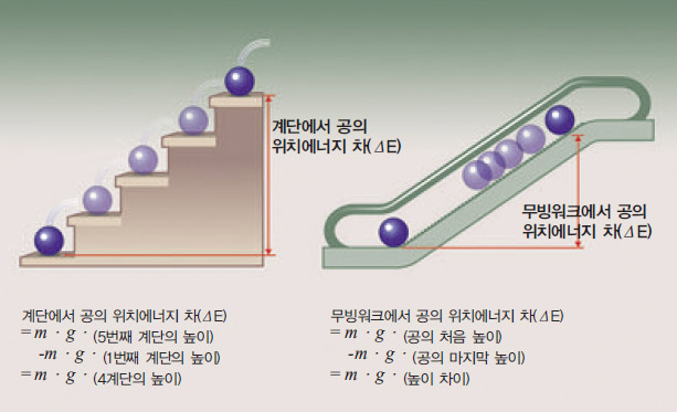 계단과 무빙워크에서의 위치에너지 차