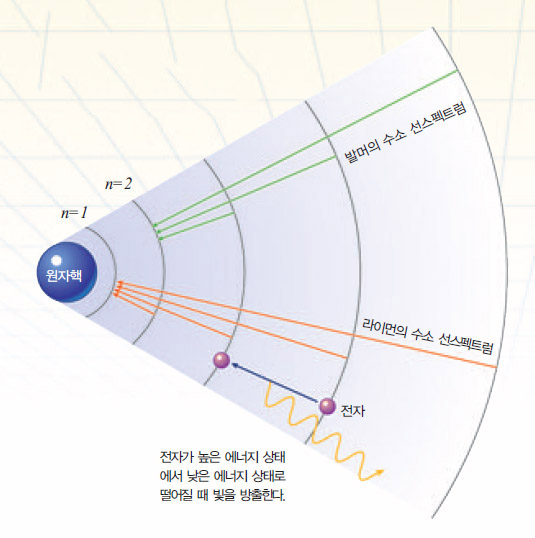 보어의 원자 모델을 이용한 수소원자 선스펙트럼^수소에서 에너지가 높은 상태의 전자가 n=1인 바닥상태로 떨어지면 라이먼의 선스펙트럼이 얻어지고, n=2인 들뜬상태로 떨어지면 발머의 선스펙트럼이 얻어진다.