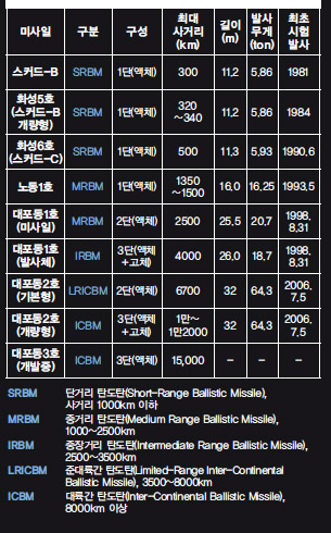 북한의 주요미사일 제원