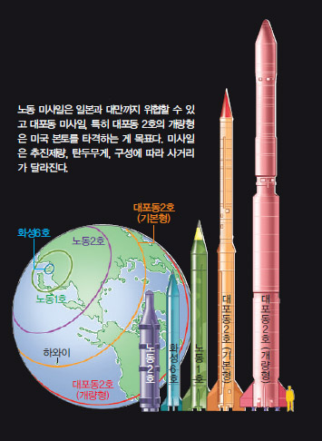 북한 주요미사일 크기와 사거리