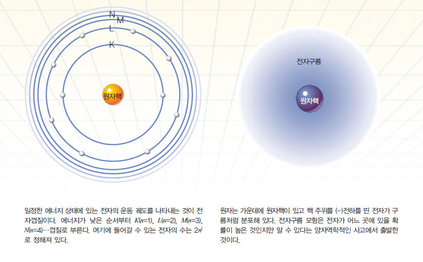 전자껍질 모형과 전자구름 모형