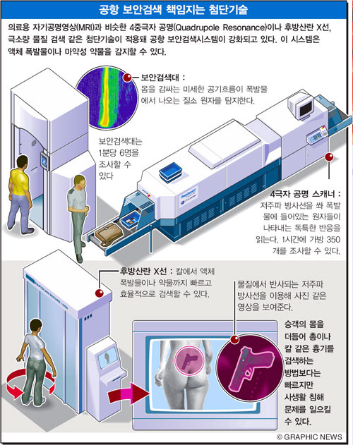 공항 보안검색 책임지는 첨단기술