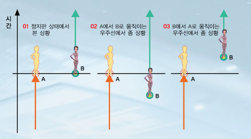 순간이동의 '순간'^정지한 상태(01)에서 외계인 '세븐 오브 나인'이 A에서 사라지는 '동시'에 B에 나타나는 것처럼 보이는 상황이 다른 관측자에게는 동시가 아니다. A에서 B로 움직이는 우주선(02)에서 보면 외계인이 A에서 사라지기 전에 이미 B에 나타나고, B에서 A로 이동하는 우주선(03)에서 보면 외계인이 A에서 사라진  한참 뒤에야 B에 나타난다. 두 상황에서 모두 질량 보존 법칙이 성립하지 않는다.