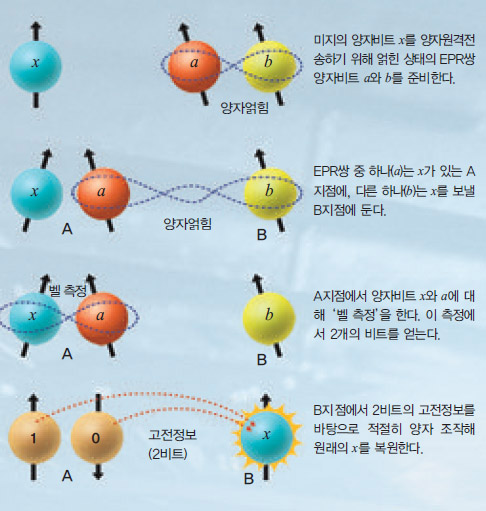 양자원격전송 과정