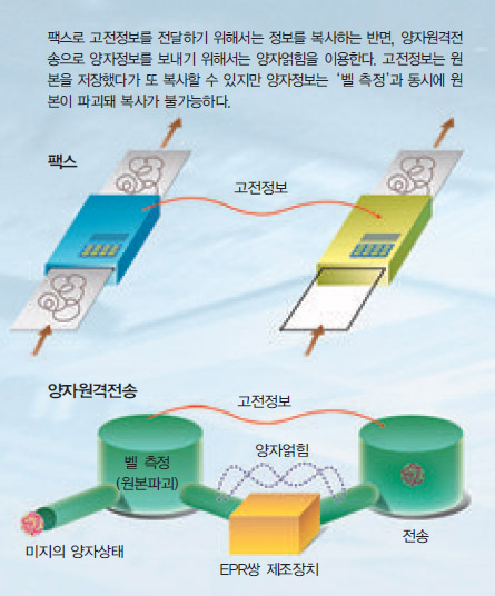 팩스와 양자원격전송