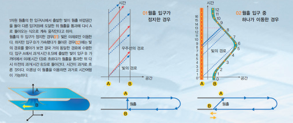 웜홀의 움직임과 시간여행