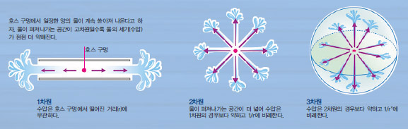 다양한 차원에서의 수압(힘)